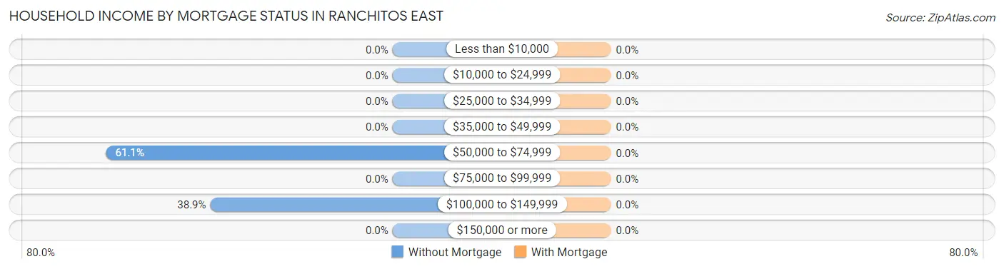 Household Income by Mortgage Status in Ranchitos East
