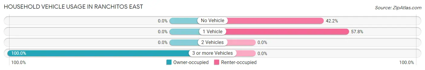 Household Vehicle Usage in Ranchitos East