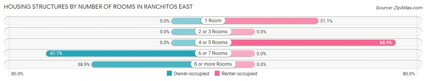 Housing Structures by Number of Rooms in Ranchitos East