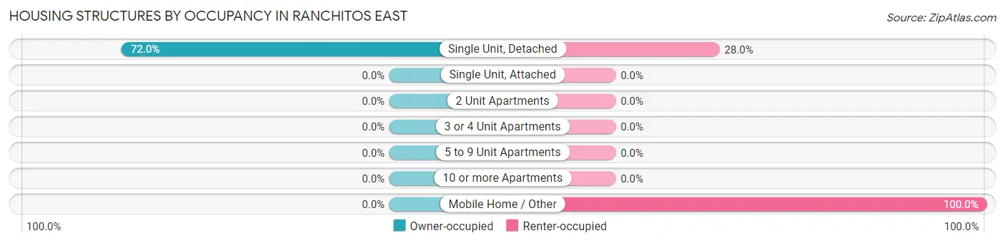 Housing Structures by Occupancy in Ranchitos East