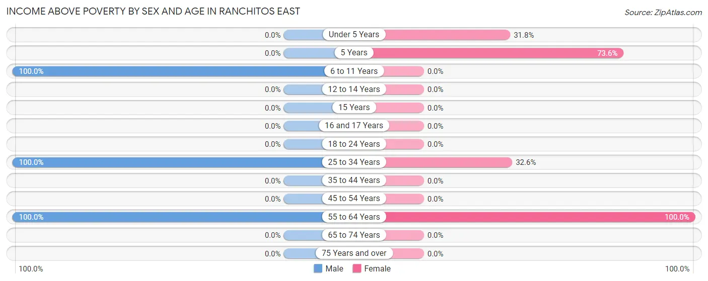 Income Above Poverty by Sex and Age in Ranchitos East