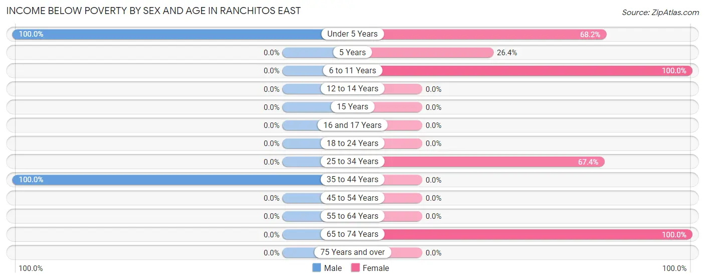 Income Below Poverty by Sex and Age in Ranchitos East