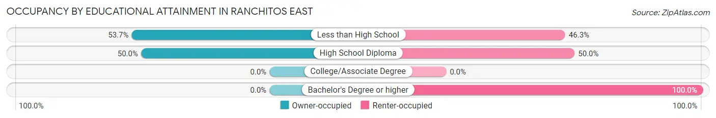 Occupancy by Educational Attainment in Ranchitos East