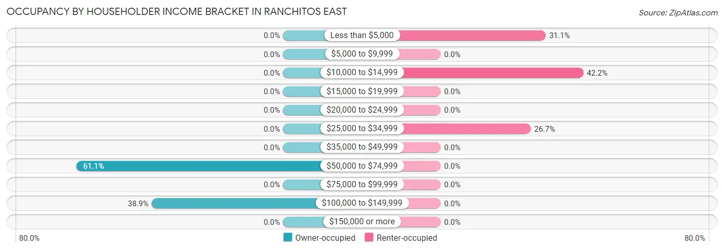 Occupancy by Householder Income Bracket in Ranchitos East