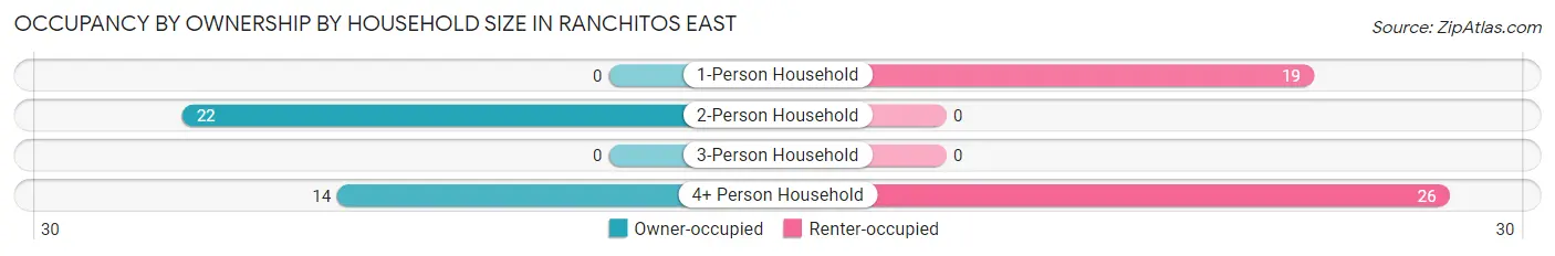 Occupancy by Ownership by Household Size in Ranchitos East