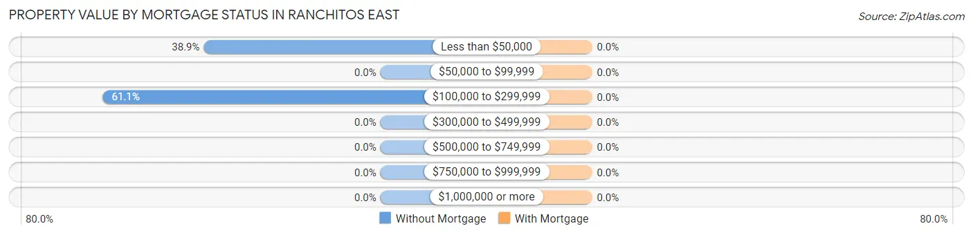 Property Value by Mortgage Status in Ranchitos East