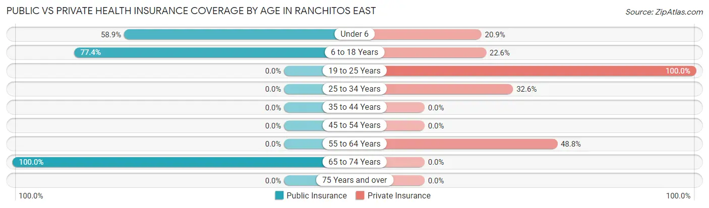 Public vs Private Health Insurance Coverage by Age in Ranchitos East