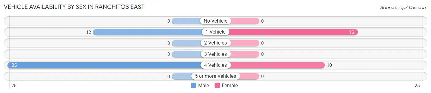 Vehicle Availability by Sex in Ranchitos East