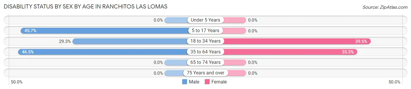 Disability Status by Sex by Age in Ranchitos Las Lomas