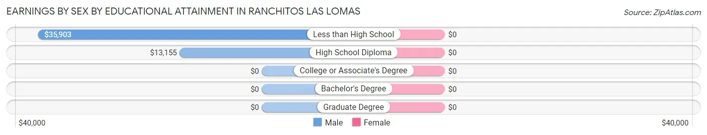 Earnings by Sex by Educational Attainment in Ranchitos Las Lomas