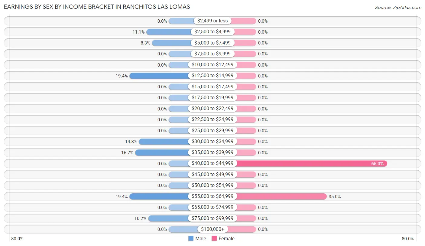 Earnings by Sex by Income Bracket in Ranchitos Las Lomas