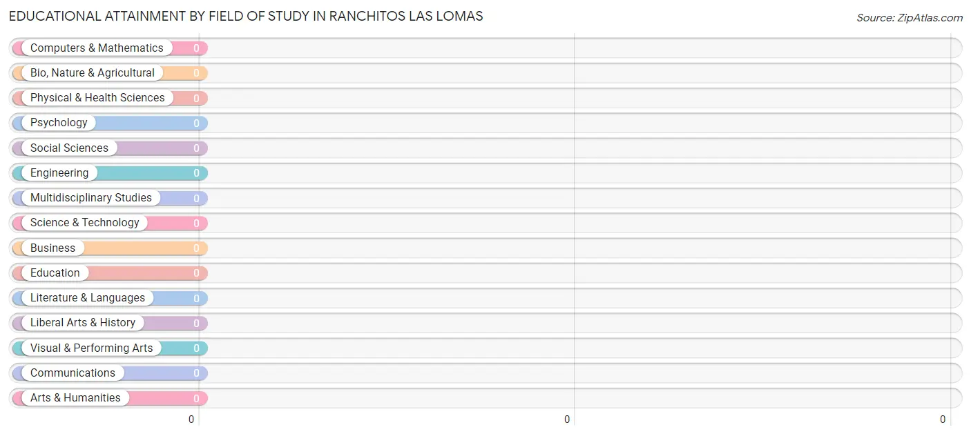 Educational Attainment by Field of Study in Ranchitos Las Lomas
