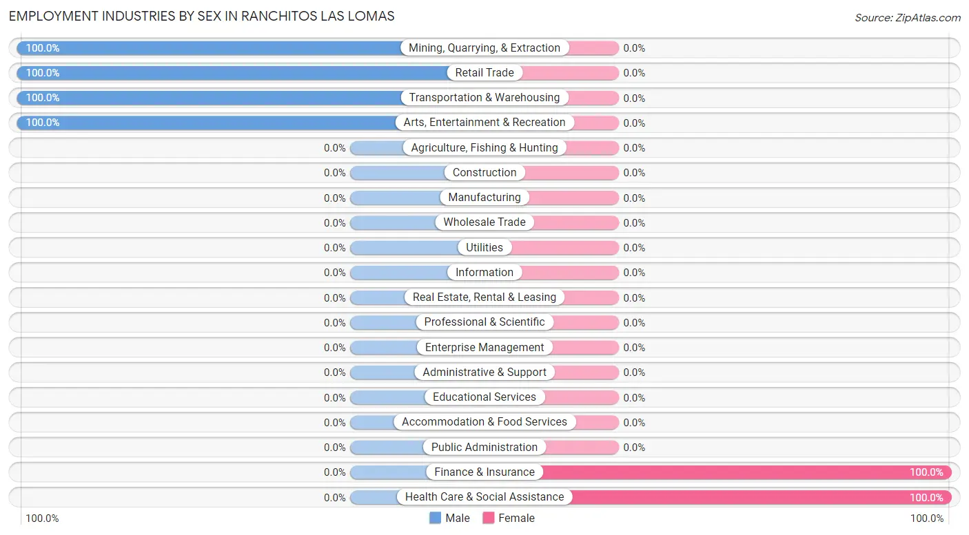Employment Industries by Sex in Ranchitos Las Lomas