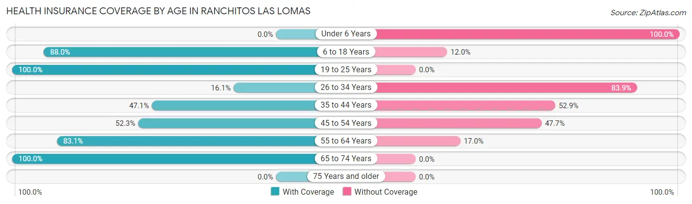 Health Insurance Coverage by Age in Ranchitos Las Lomas