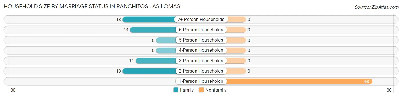 Household Size by Marriage Status in Ranchitos Las Lomas