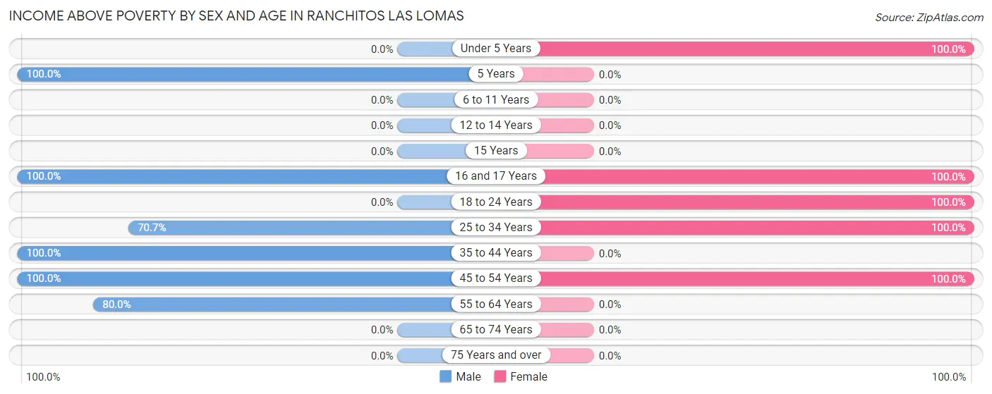 Income Above Poverty by Sex and Age in Ranchitos Las Lomas