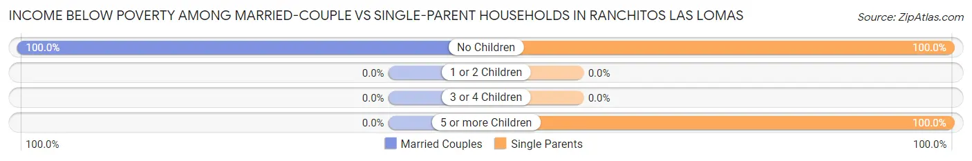 Income Below Poverty Among Married-Couple vs Single-Parent Households in Ranchitos Las Lomas