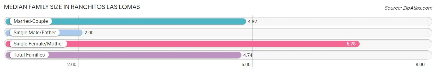 Median Family Size in Ranchitos Las Lomas