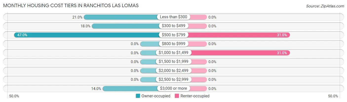 Monthly Housing Cost Tiers in Ranchitos Las Lomas