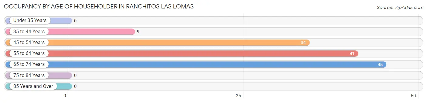 Occupancy by Age of Householder in Ranchitos Las Lomas