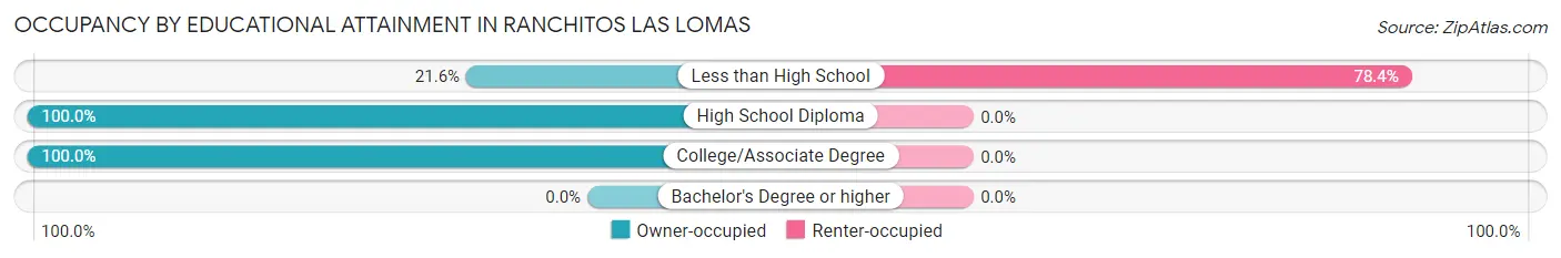 Occupancy by Educational Attainment in Ranchitos Las Lomas