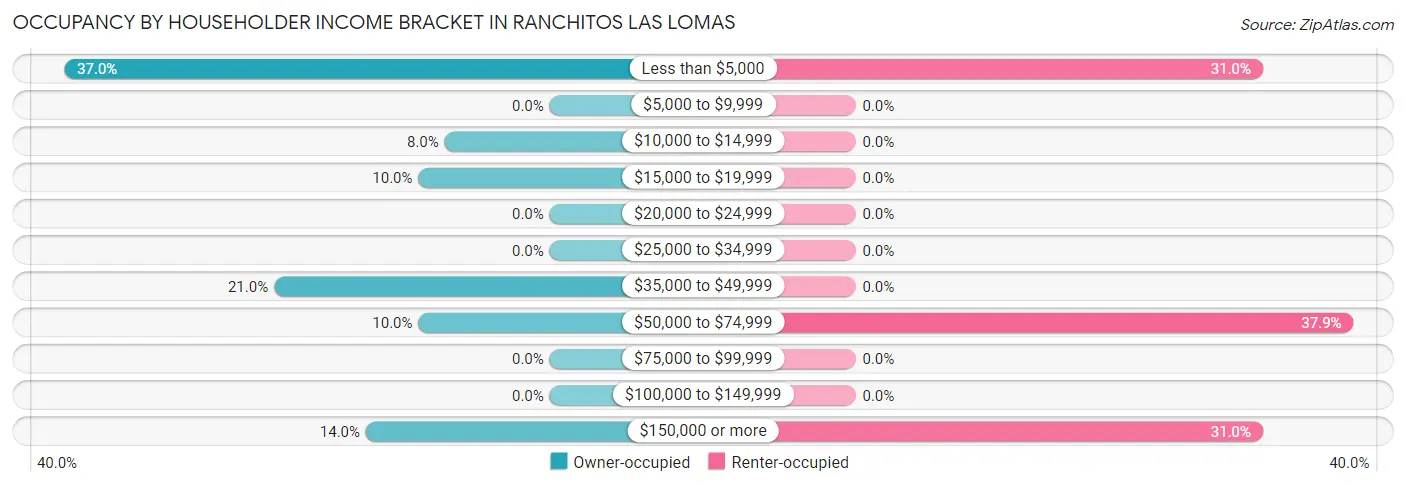 Occupancy by Householder Income Bracket in Ranchitos Las Lomas