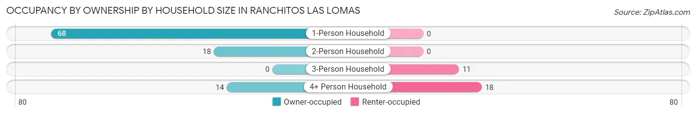 Occupancy by Ownership by Household Size in Ranchitos Las Lomas
