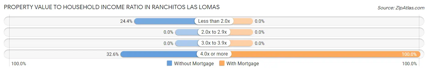 Property Value to Household Income Ratio in Ranchitos Las Lomas