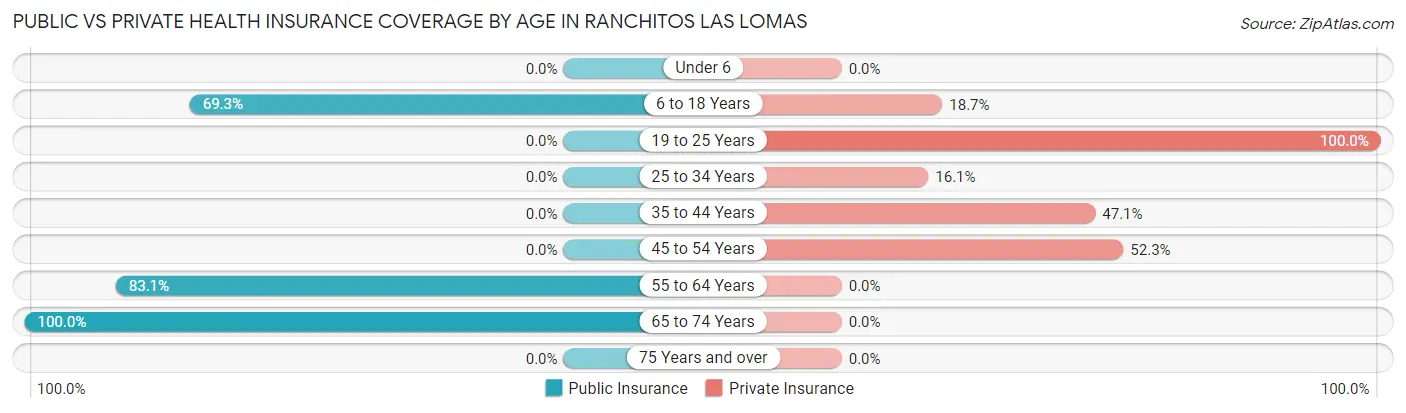 Public vs Private Health Insurance Coverage by Age in Ranchitos Las Lomas