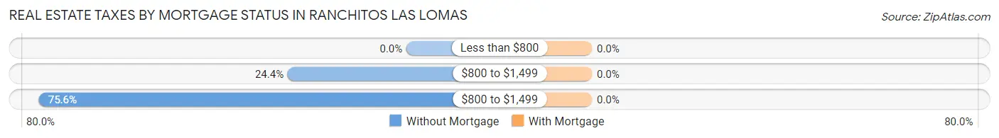 Real Estate Taxes by Mortgage Status in Ranchitos Las Lomas