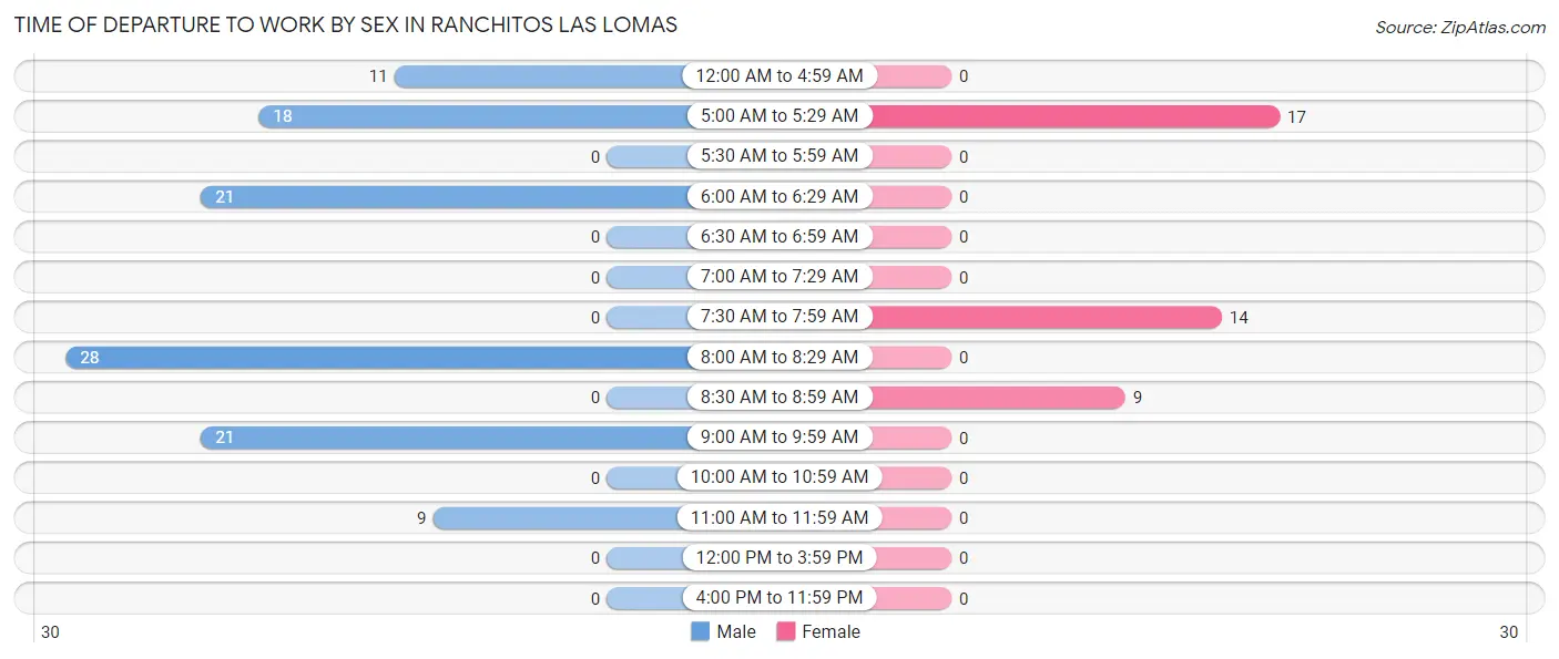 Time of Departure to Work by Sex in Ranchitos Las Lomas