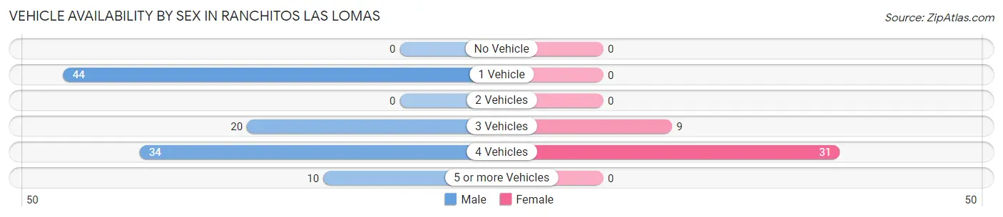 Vehicle Availability by Sex in Ranchitos Las Lomas