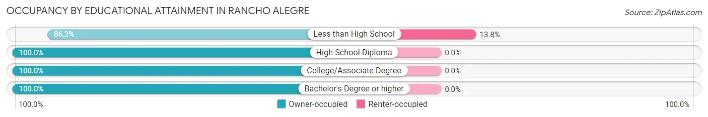 Occupancy by Educational Attainment in Rancho Alegre