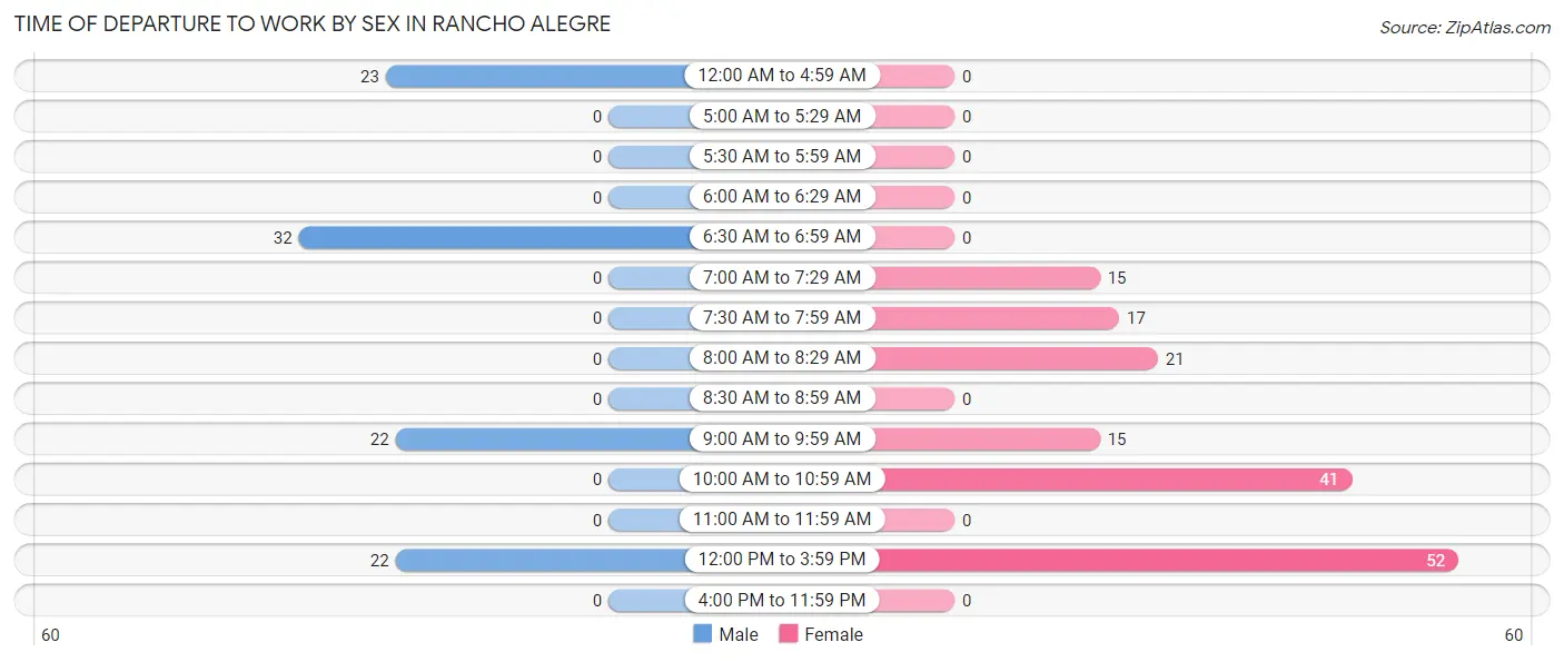 Time of Departure to Work by Sex in Rancho Alegre