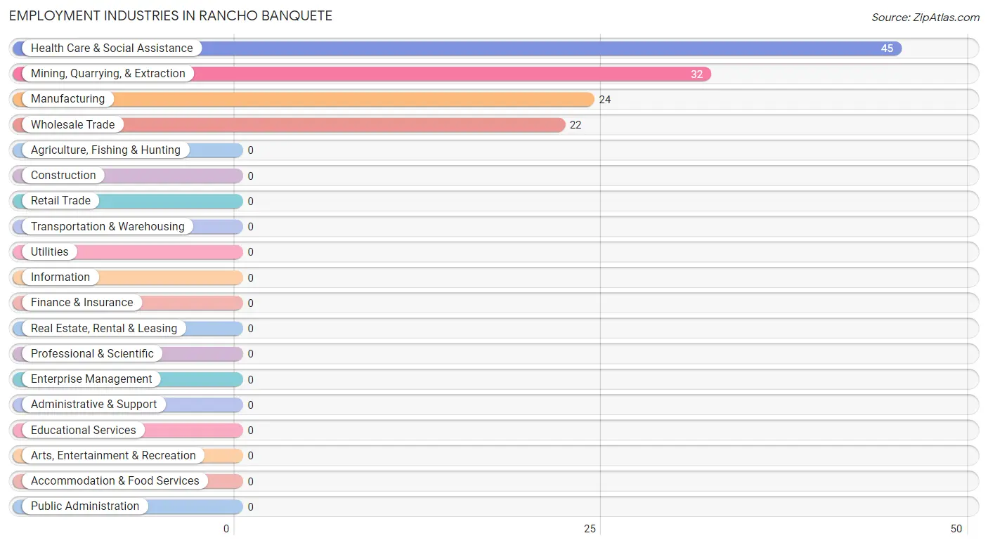 Employment Industries in Rancho Banquete
