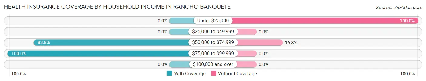 Health Insurance Coverage by Household Income in Rancho Banquete