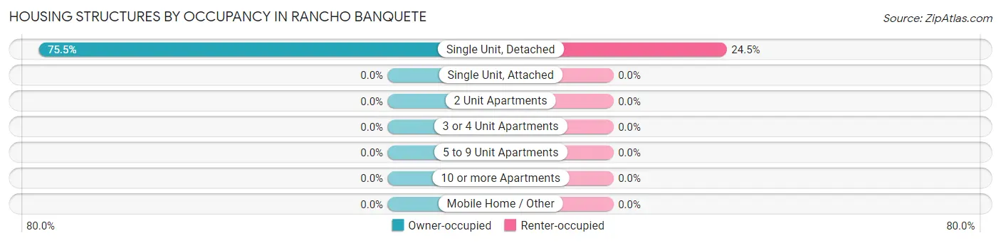 Housing Structures by Occupancy in Rancho Banquete