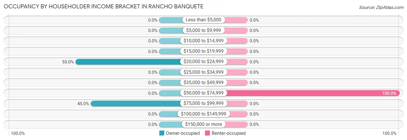 Occupancy by Householder Income Bracket in Rancho Banquete