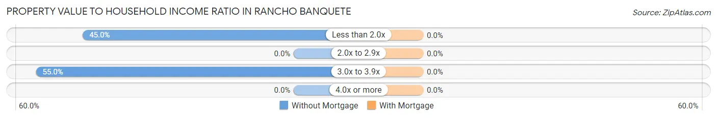 Property Value to Household Income Ratio in Rancho Banquete