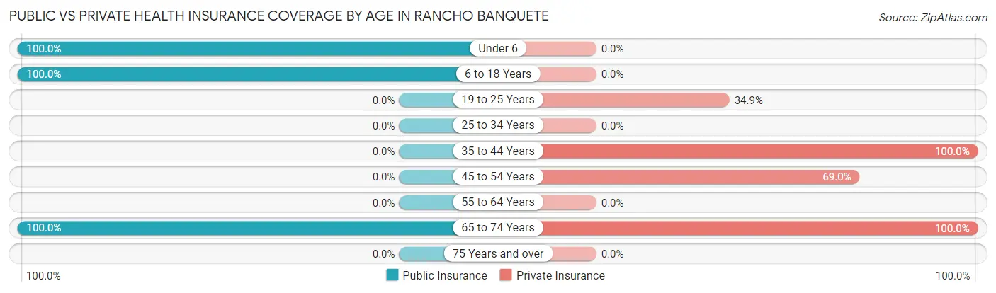 Public vs Private Health Insurance Coverage by Age in Rancho Banquete