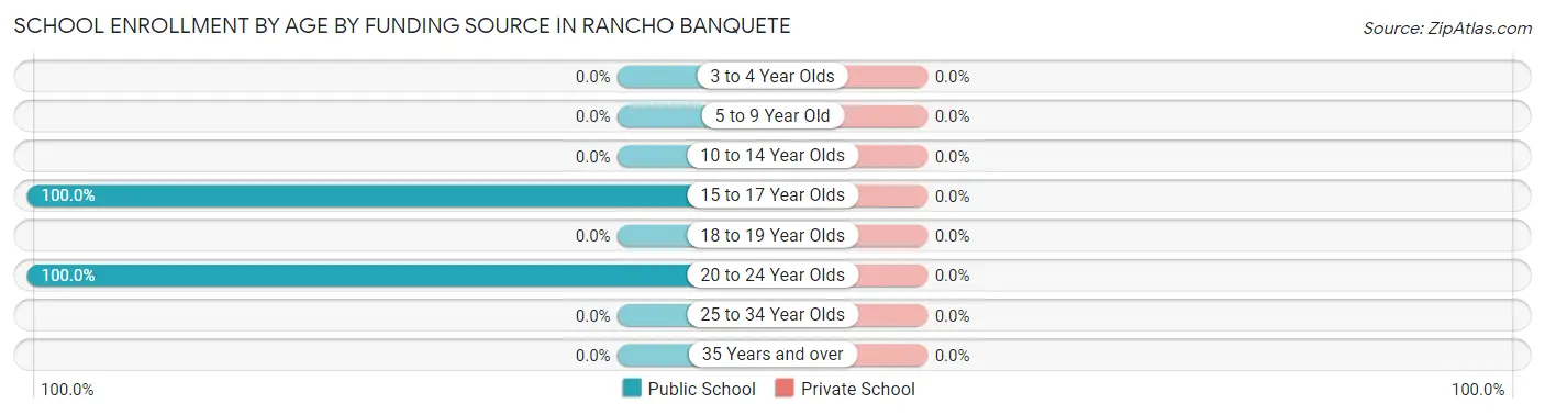 School Enrollment by Age by Funding Source in Rancho Banquete
