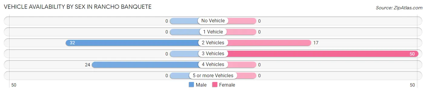 Vehicle Availability by Sex in Rancho Banquete