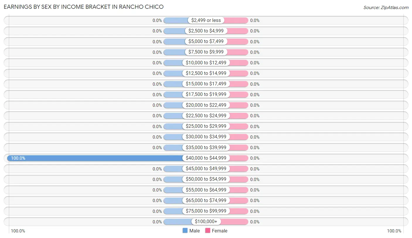 Earnings by Sex by Income Bracket in Rancho Chico