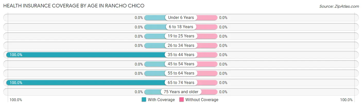 Health Insurance Coverage by Age in Rancho Chico