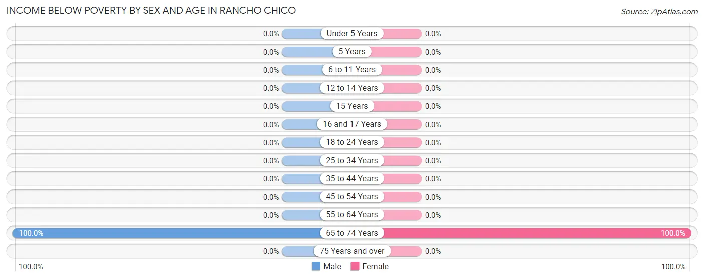 Income Below Poverty by Sex and Age in Rancho Chico