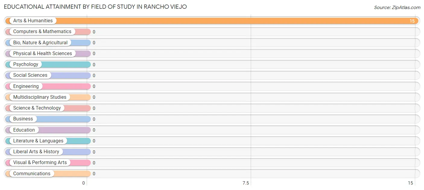 Educational Attainment by Field of Study in Rancho Viejo