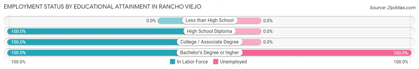 Employment Status by Educational Attainment in Rancho Viejo