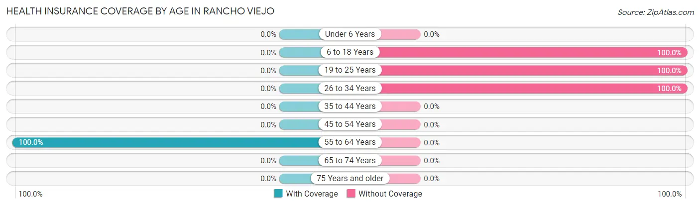 Health Insurance Coverage by Age in Rancho Viejo