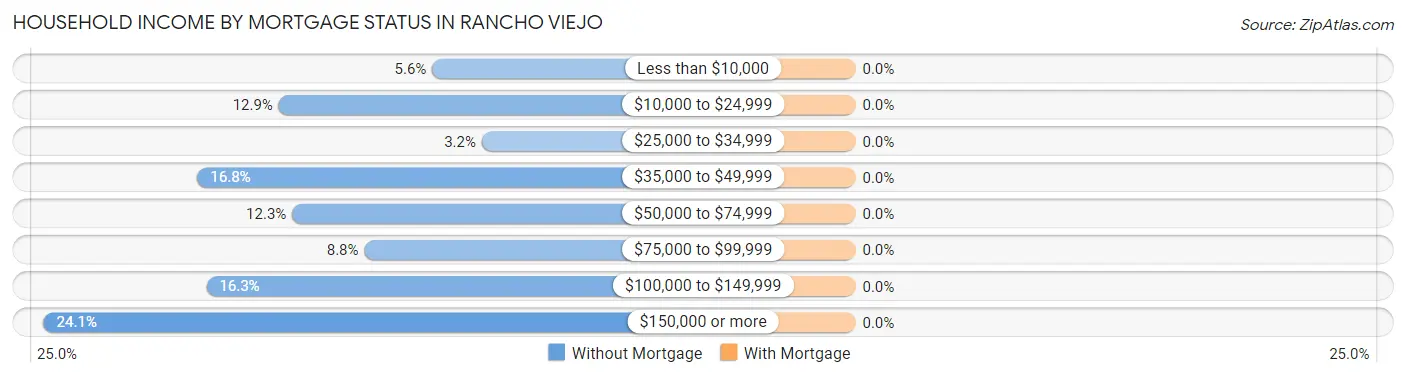 Household Income by Mortgage Status in Rancho Viejo