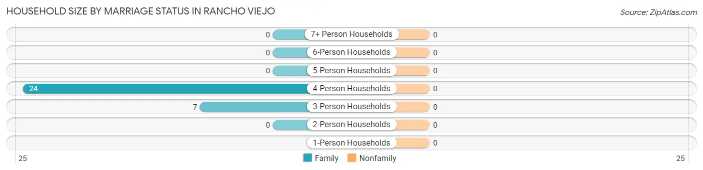 Household Size by Marriage Status in Rancho Viejo